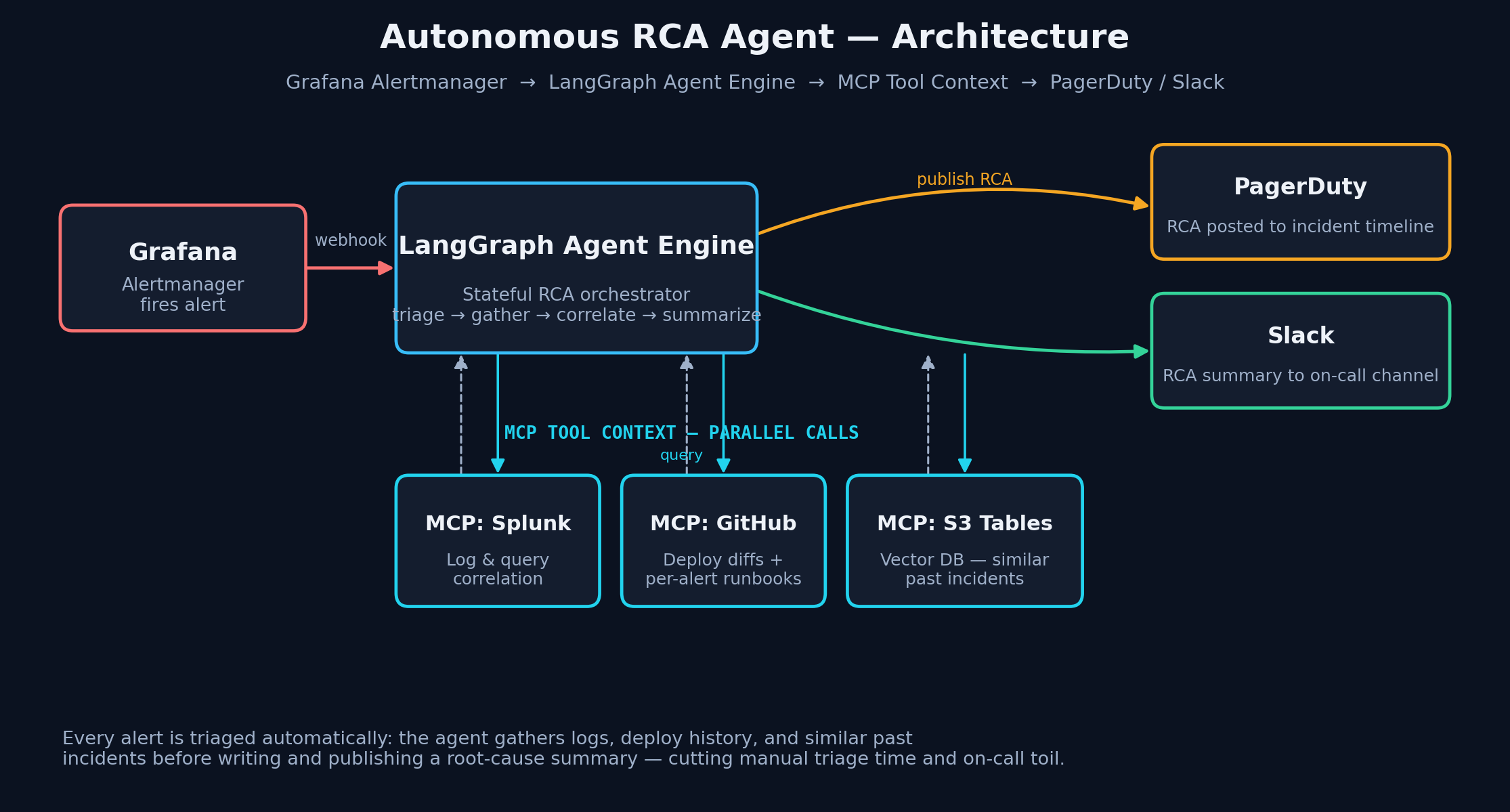 Architecture diagram: Grafana Alertmanager triggers a LangGraph agent engine, which queries Splunk, GitHub (deploy diffs and per-alert runbooks), and an S3 Tables vector database via MCP, then publishes RCA findings to PagerDuty and Slack.