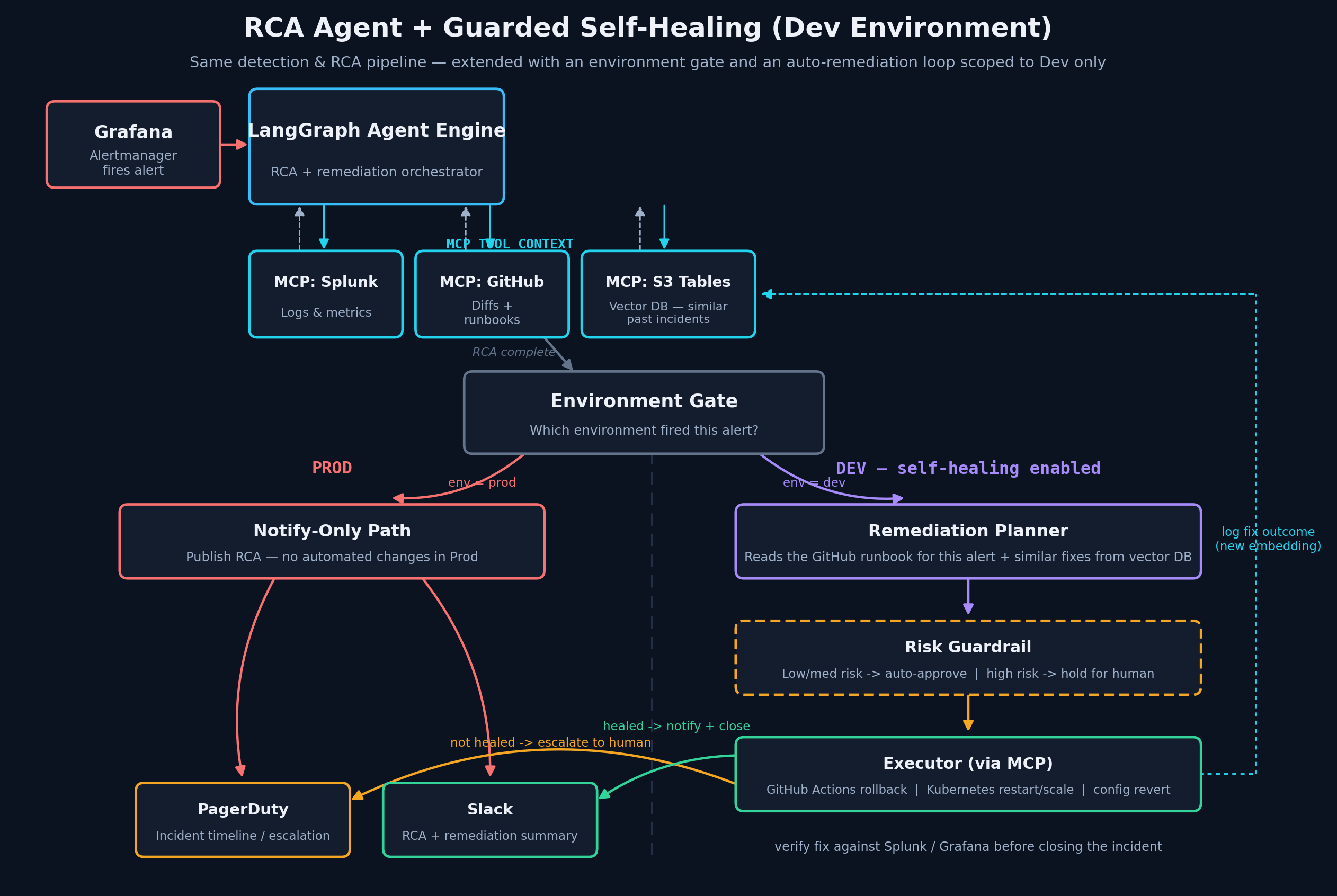 Architecture diagram showing the Dev-only self-healing extension: an environment gate routes Dev alerts through a remediation planner, risk guardrail, and executor, with verification and a feedback loop back into the vector database.